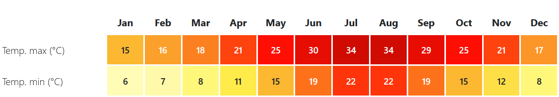 Corfu Greece climate